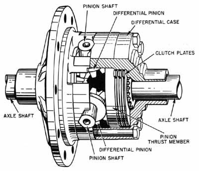 Cut-Away View of SureGrip Anti-Spin Differential
